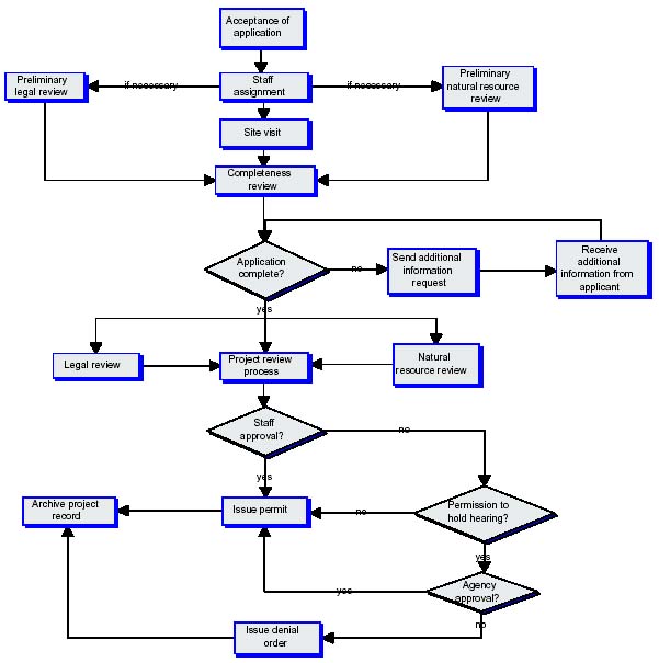 Records Management Process Flow Chart