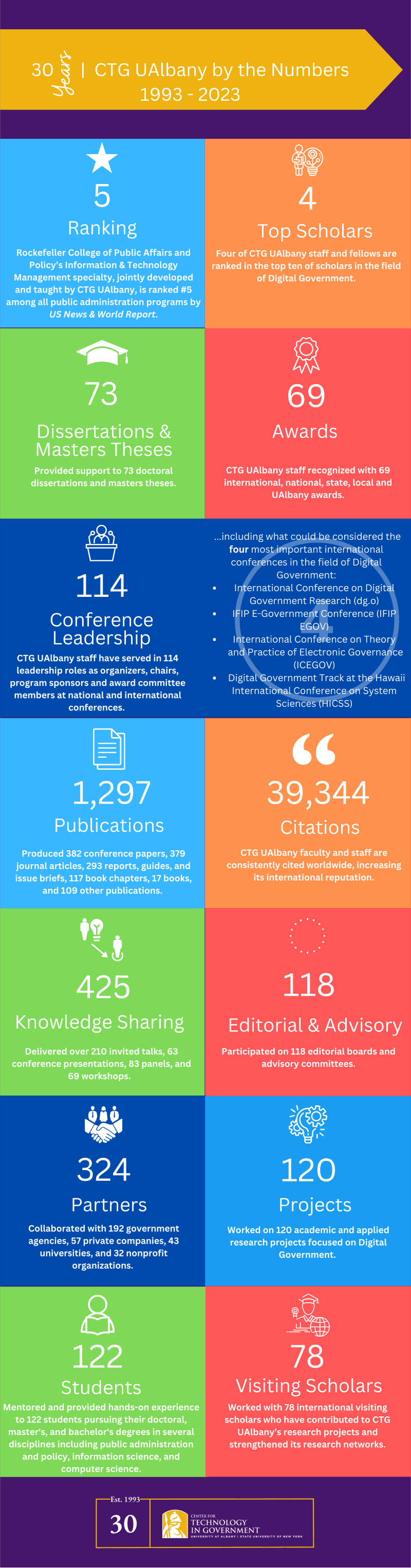 30 years of Academic and Applied Research Inforgraphic