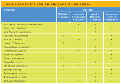 Table 1. Capability Dimensions