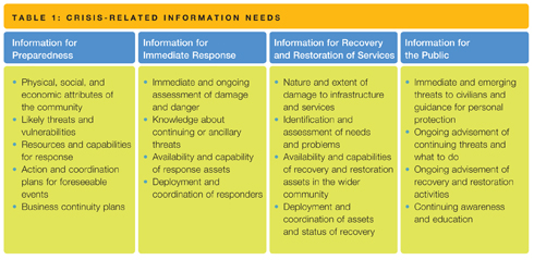 Table 1: Crisis Related Information Needs